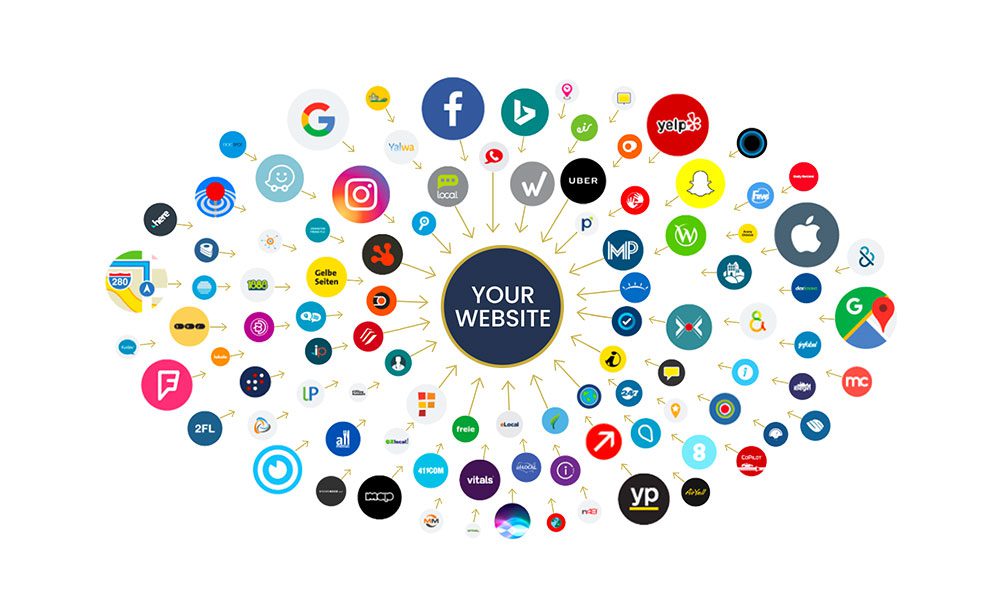 listings-backlinks Diagram illustrating various social media and web platforms surrounding a central circle labeled "Your Website," with arrows pointing from the central circle to each platform.